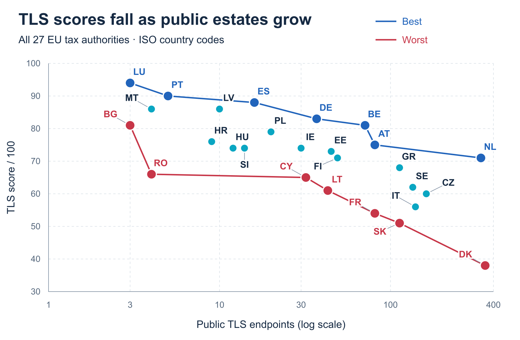 Scatter plot of all 27 EU tax authorities, with public endpoint count on the logarithmic X axis and TLS score on the Y axis. Each point is labeled with its ISO country code. The blue upper envelope connects LU, PT, ES, DE, BE, AT and NL. The red lower envelope connects BG, RO, CY, LT, FR, SK and DK. Denmark scores 38 across 358 endpoints, while the Netherlands scores 71 across 338.