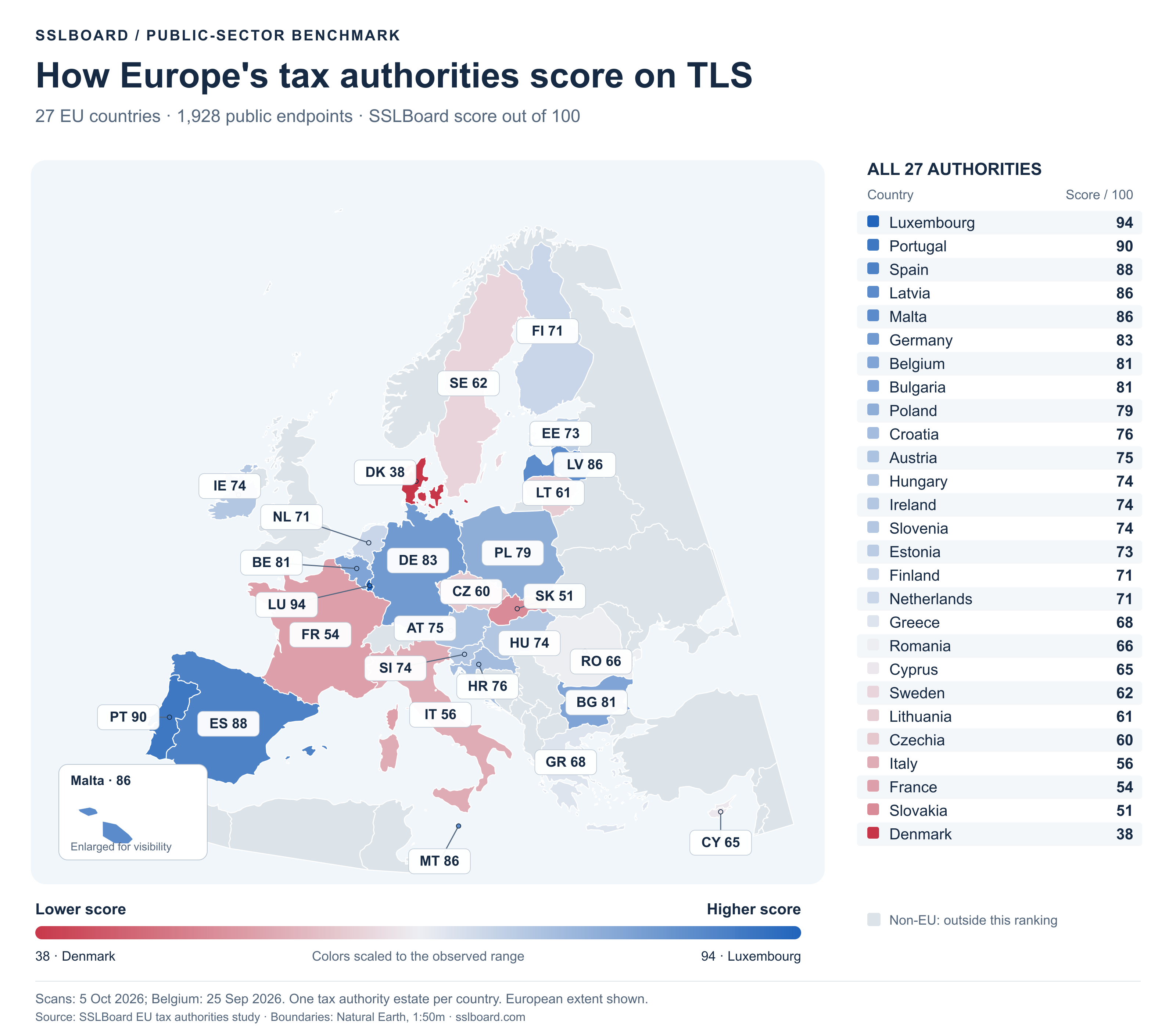 Map of all 27 EU countries and their tax authority TLS scores, from Denmark at 38 in red to Luxembourg at 94 in blue, with a complete ranking alongside the map.