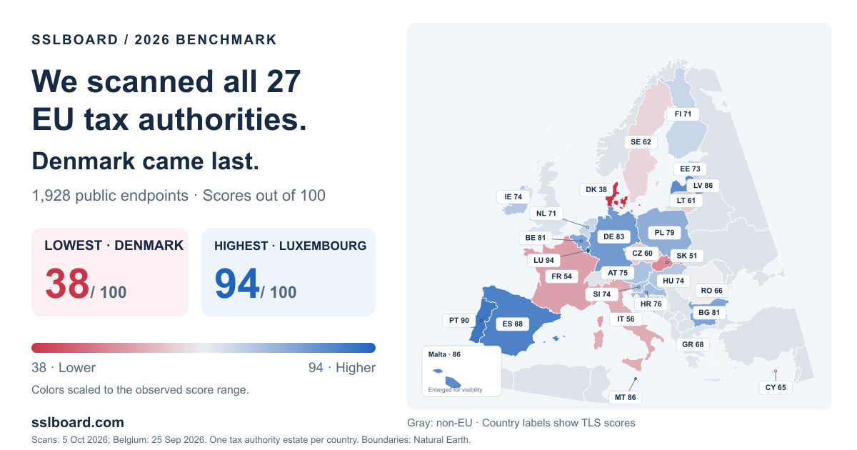 We Scanned Every EU Tax Authority. Half Still Accept TLS 1.0
